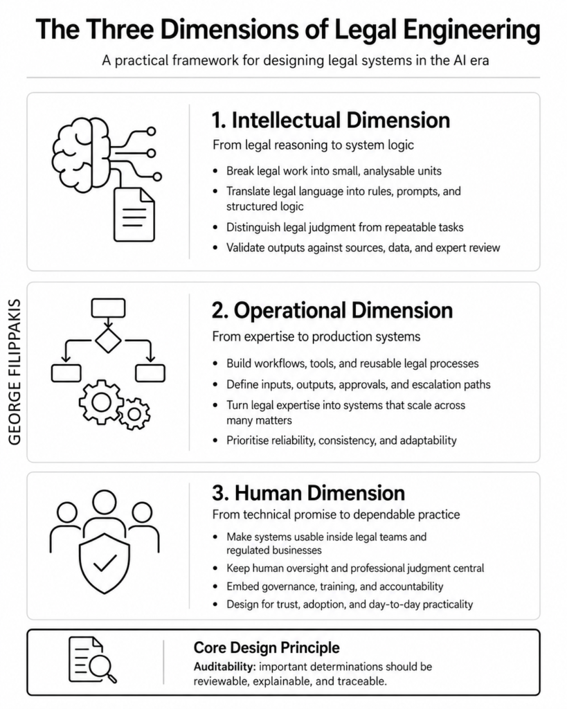 The three dimensions of legal engineering: Intellectual dimension, Operational dimension, Human dimension.