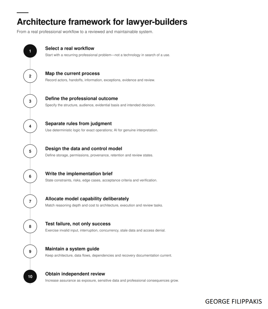 Ten steps for lawyers designing software with AI, from selecting a workflow to independent review.