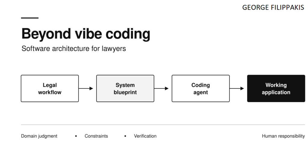 A legal workflow is translated into a system blueprint, implemented by an AI coding agent and verified as a working application.