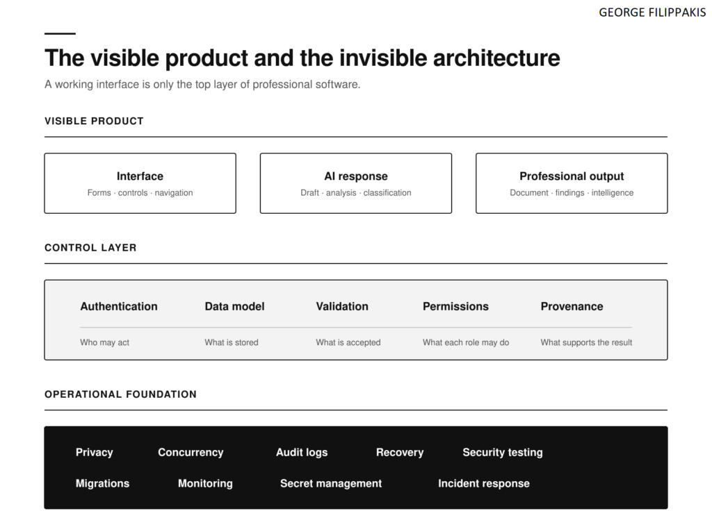 A professional AI application rests on data, validation, security, audit, deployment and recovery controls that are not visible in its interface.