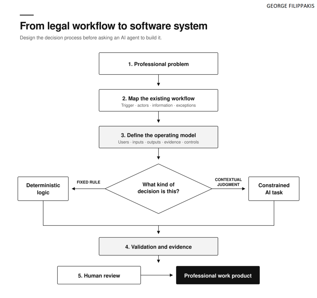 A legal workflow is converted into software by separating fixed rules from contextual AI-assisted judgments before validation and human review.